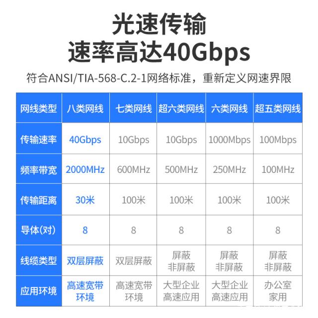 八类网线,六类网线,七类网线