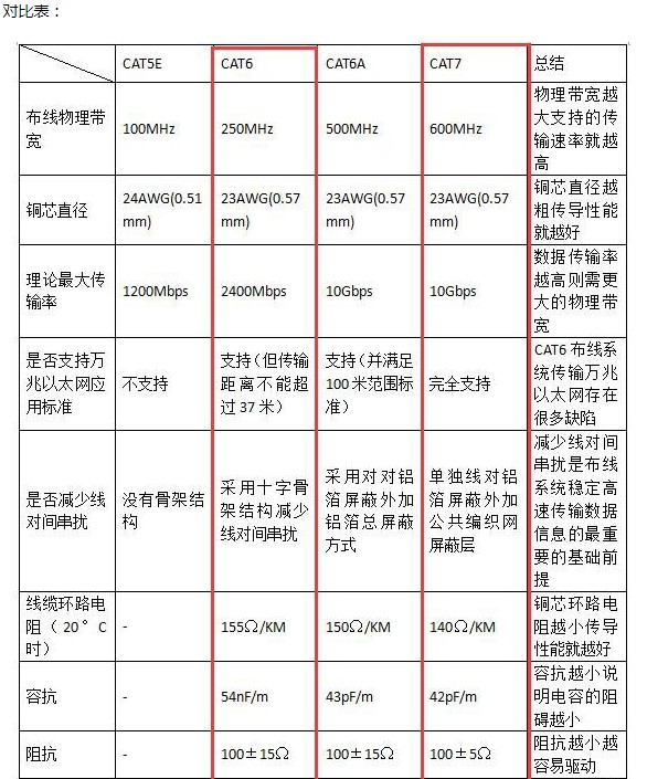六类网线,七类网线